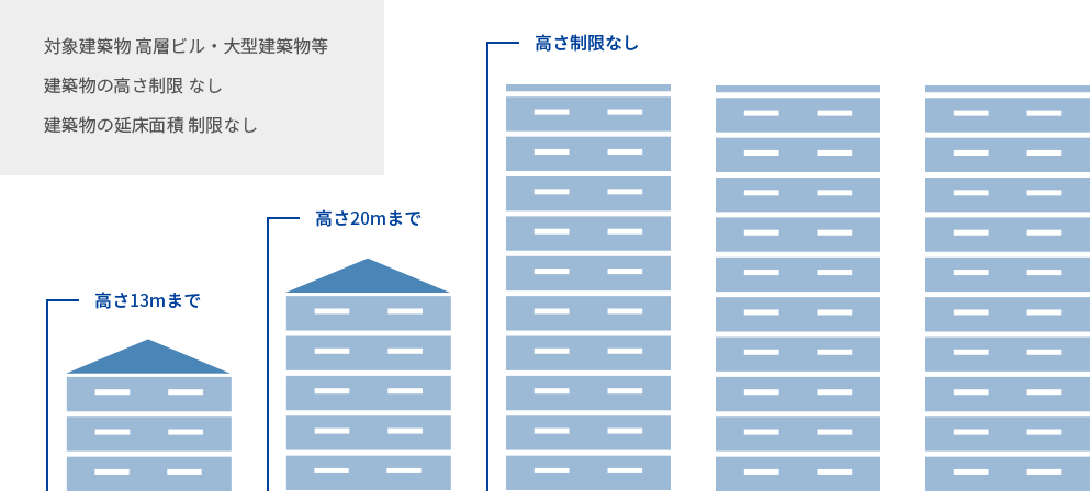 対象建物高層ビル・大型建築物等、建築物の高さ制限なし、建築物の延床面積制限なし