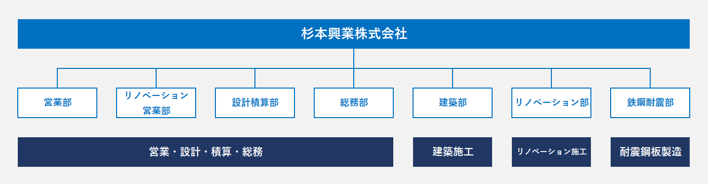 杉本興業株式会社組織図